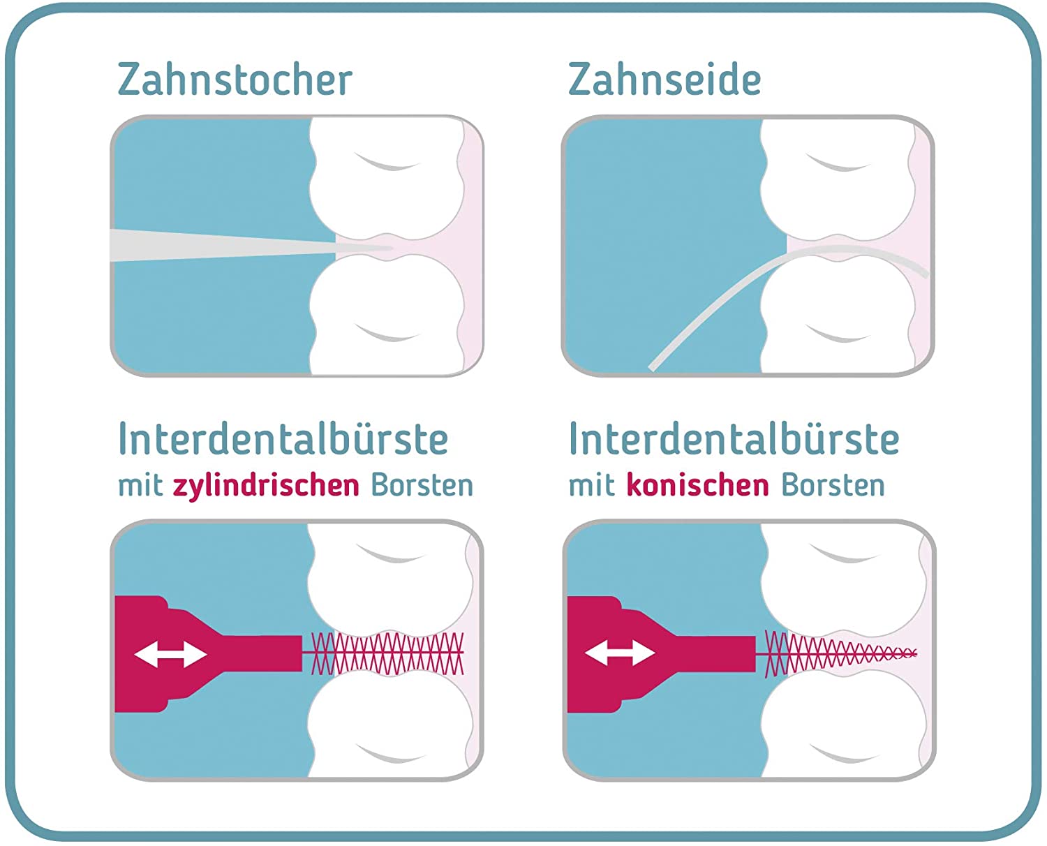 Interdentalbürsten